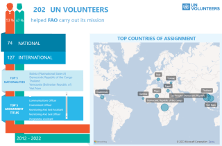 UN Volunteers serving with FAO