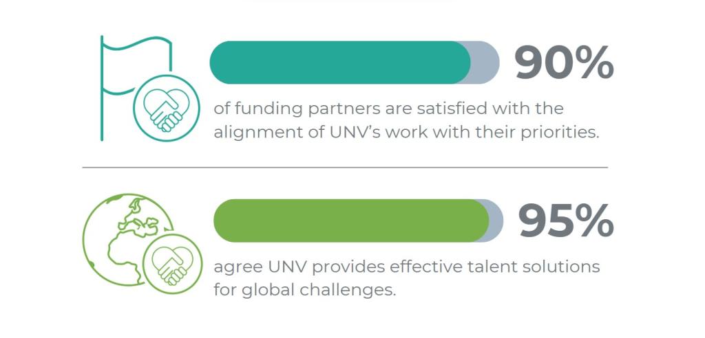 90 percent of funding partners are satisfied with the alignment of UNV’s work with their priorities.