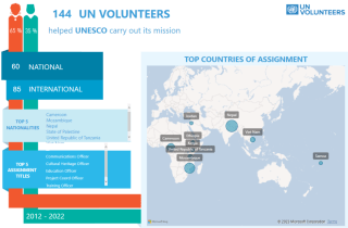 UN Volunteers serving with UNESCO