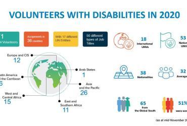 Volunteers with disabilities deployed in 2020.