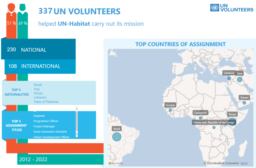 UN Volunteers serving with UN-Habitat